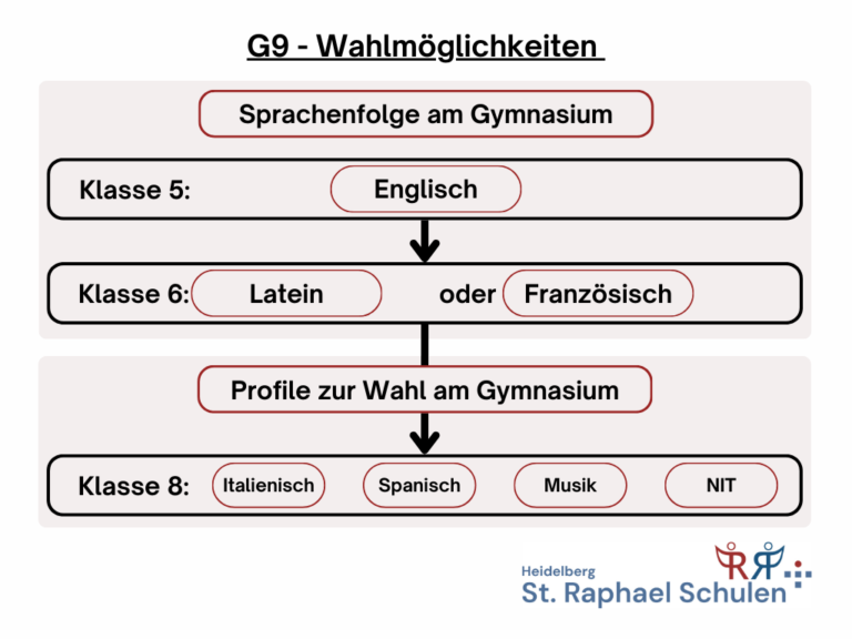 St. Raphael Schulen Heidelberg G8 Profile
